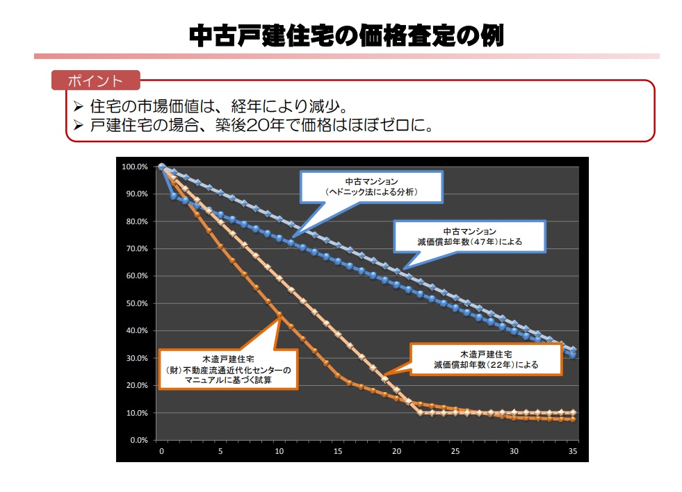 中古戸建住宅の価格査定の例 